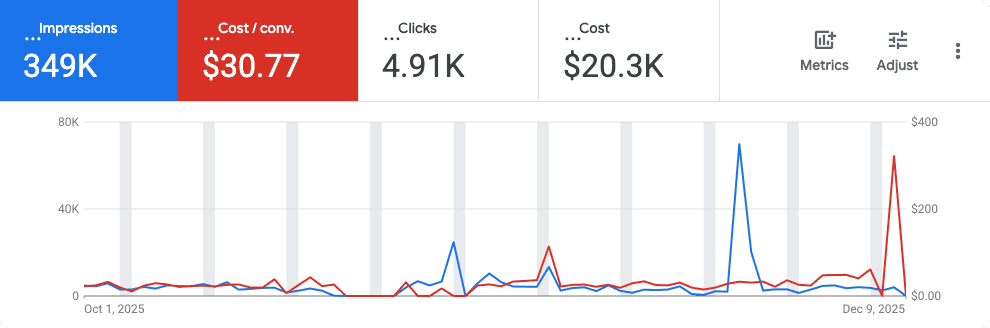Client results - Campaign performance metrics