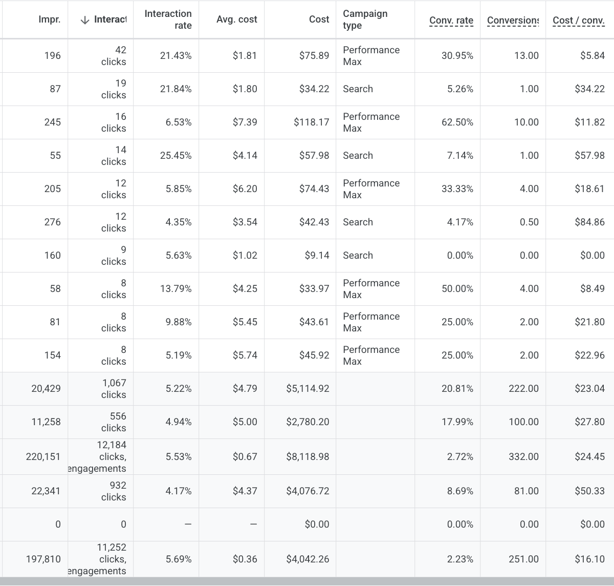 Client results - ROI improvement dashboard